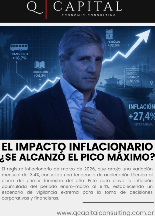 📈 Impacto Inflacionario - ¿Marzo fue el pico máximo?